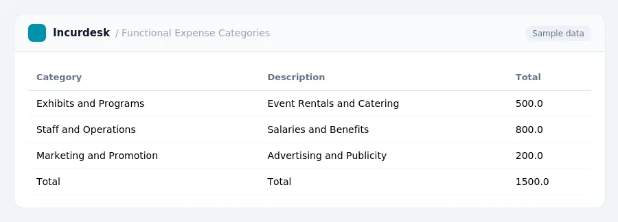 Incurdesk expense report "Functional Expense Categories" with columns Category, Description, Total, listing Exhibits and Programs, Staff and Operations, Marketing and Promotion
