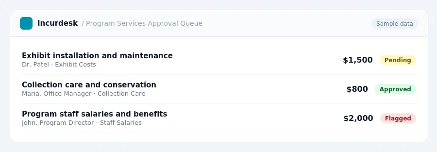 Incurdesk approval queue "Program Services Approval Queue" showing 3 expenses awaiting review, including Exhibit installation and maintenance (Pending), Collection care and...