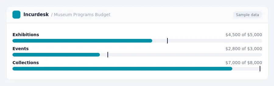 Incurdesk budget chart "Museum Programs Budget" comparing budget and actual spending for Exhibitions, Events, Collections
