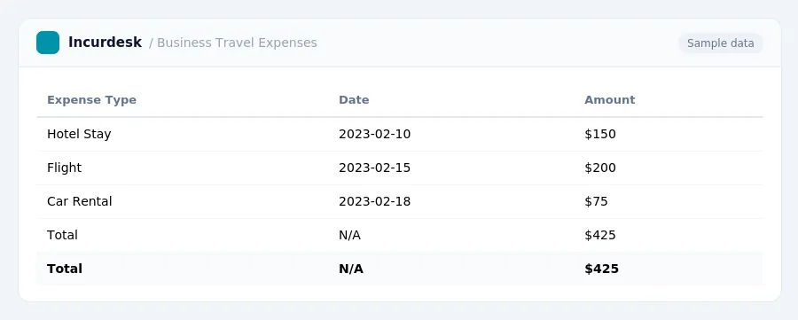 Incurdesk expense report "Business Travel Expenses" with columns Expense Type, Date, Amount, listing Hotel Stay, Flight, Car Rental