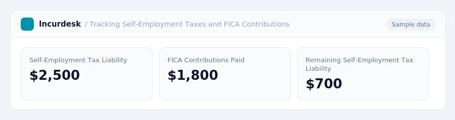Incurdesk dashboard "Tracking Self-Employment Taxes and FICA Contributions" showing Self-Employment Tax Liability: $2,500, FICA Contributions Paid: $1,800, Remaining...