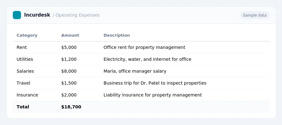 Incurdesk expense report "Operating Expenses" with columns Category, Amount, Description, listing Rent, Utilities, Salaries