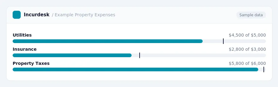 Incurdesk budget chart "Example Property Expenses" comparing budget and actual spending for Utilities, Insurance, Property Taxes
