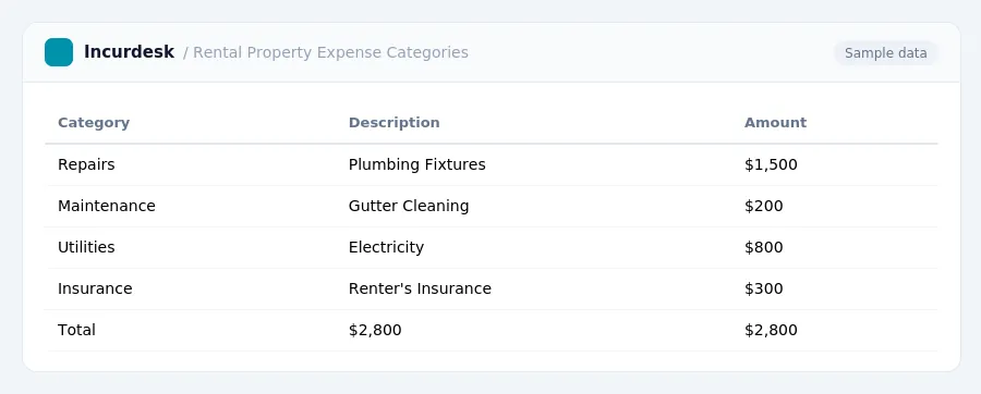 Incurdesk expense report "Rental Property Expense Categories" with columns Category, Description, Amount, listing Repairs, Maintenance, Utilities