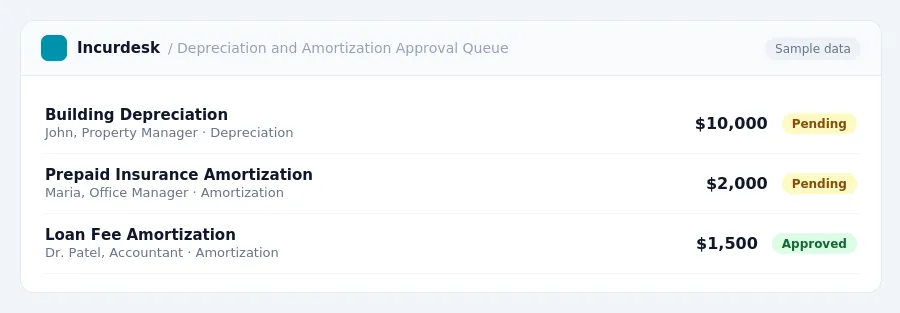 Incurdesk approval queue "Depreciation and Amortization Approval Queue" showing 3 expenses awaiting review, including Building Depreciation (Pending), Prepaid Insurance...