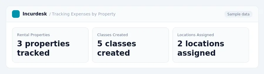 Incurdesk dashboard "Tracking Expenses by Property" showing Rental Properties: 3 properties tracked, Classes Created: 5 classes created, Locations Assigned: 2 locations assigned