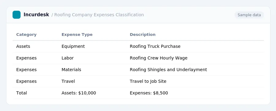Incurdesk expense report "Roofing Company Expenses Classification" with columns Category, Expense Type, Description, listing Assets, Expenses, Expenses