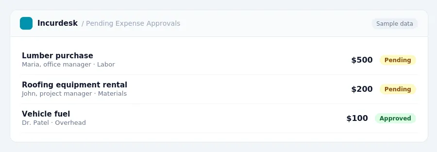 Incurdesk approval queue "Pending Expense Approvals" showing 3 expenses awaiting review, including Lumber purchase (Pending), Roofing equipment rental (Pending), Vehicle fuel...
