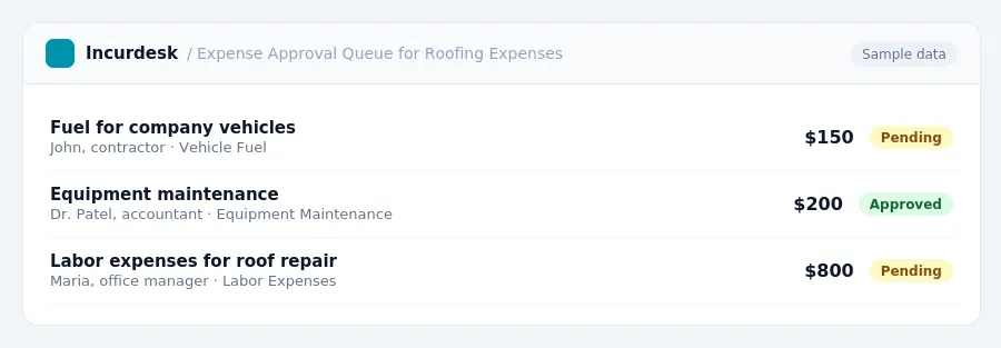 Incurdesk approval queue "Expense Approval Queue for Roofing Expenses" showing 3 expenses awaiting review, including Fuel for company vehicles (Pending), Equipment maintenance...