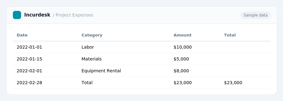 Incurdesk expense report "Project Expenses" with columns Date, Category, Amount, Total, listing 2022-01-01, 2022-01-15, 2022-02-01