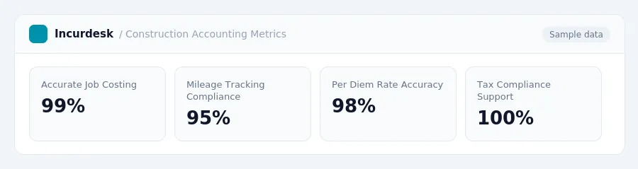 Incurdesk dashboard "Construction Accounting Metrics" showing Accurate Job Costing: 99%, Mileage Tracking Compliance: 95%, Per Diem Rate Accuracy: 98%