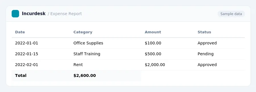 Incurdesk expense report "Expense Report" with columns Date, Category, Amount, Status, listing 2022-01-01, 2022-01-15, 2022-02-01