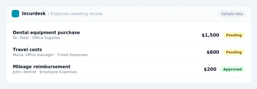 Incurdesk approval queue "Expenses awaiting review" showing 3 expenses awaiting review, including Dental equipment purchase (Pending), Travel costs (Pending), Mileage...