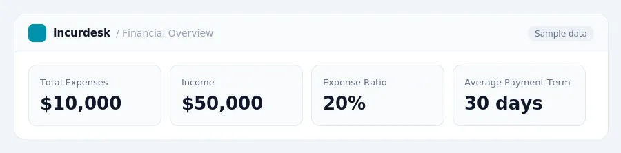 Incurdesk dashboard "Financial Overview" showing Total Expenses: $10,000, Income: $50,000, Expense Ratio: 20%