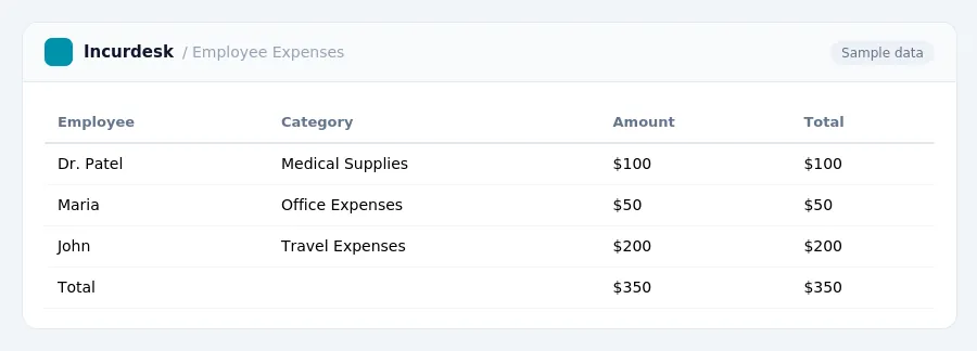 Incurdesk expense report "Employee Expenses" with columns Employee, Category, Amount, Total, listing Dr. Patel, Maria, John
