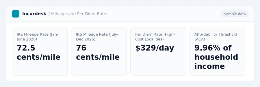 Incurdesk dashboard "Mileage and Per Diem Rates" showing IRS Mileage Rate (Jan-June 2026): 72.5 cents/mile, IRS Mileage Rate (July-Dec 2026): 76 cents/mile, Per Diem Rate...
