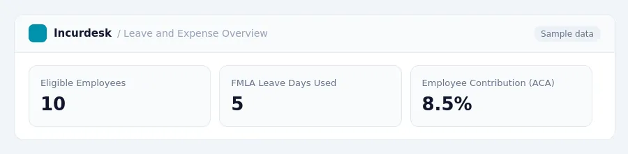 Incurdesk dashboard "Leave and Expense Overview" showing Eligible Employees: 10, FMLA Leave Days Used: 5, Employee Contribution (ACA): 8.5%