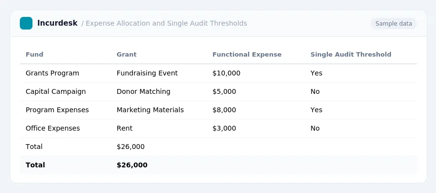 Incurdesk expense report "Expense Allocation and Single Audit Thresholds" with columns Fund, Grant, Functional Expense, Single Audit Threshold, listing Grants Program, Capital...