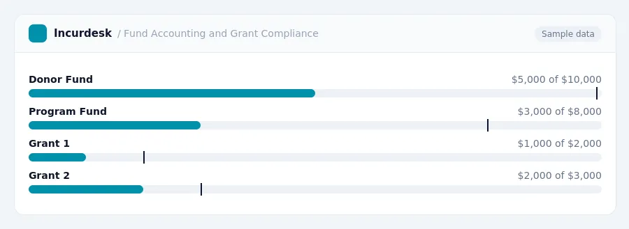 Incurdesk budget chart "Fund Accounting and Grant Compliance" comparing budget and actual spending for Donor Fund, Program Fund, Grant 1, Grant 2