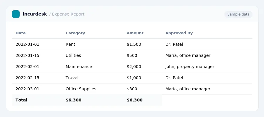 Incurdesk expense report "Expense Report" with columns Date, Category, Amount, Approved By, listing 2022-01-01, 2022-01-15, 2022-02-01