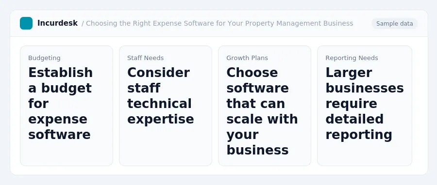 Incurdesk dashboard "Choosing the Right Expense Software for Your Property Management Business" showing Budgeting: Establish a budget for expense software, Staff Needs:...
