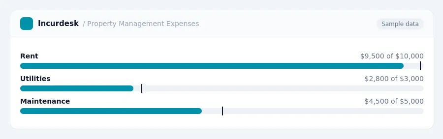 Incurdesk budget chart "Property Management Expenses" comparing budget and actual spending for Rent, Utilities, Maintenance