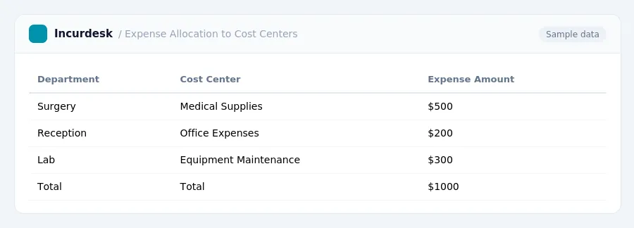 Incurdesk expense report "Expense Allocation to Cost Centers" with columns Department, Cost Center, Expense Amount, listing Surgery, Reception, Lab