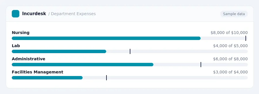 Incurdesk budget chart "Department Expenses" comparing budget and actual spending for Nursing, Lab, Administrative, Facilities Management
