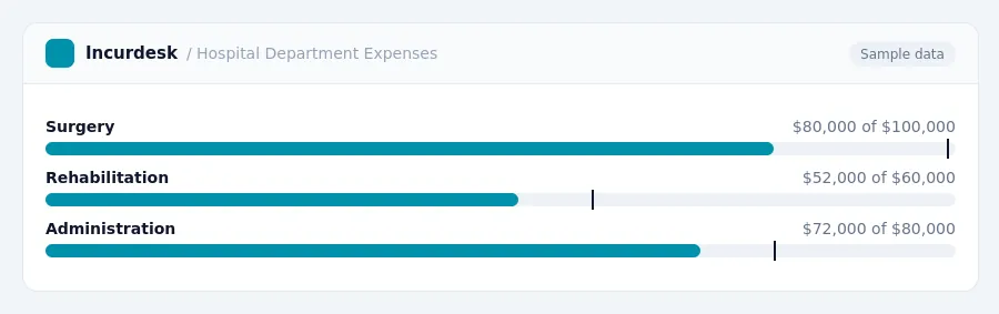 Incurdesk budget chart "Hospital Department Expenses" comparing budget and actual spending for Surgery, Rehabilitation, Administration