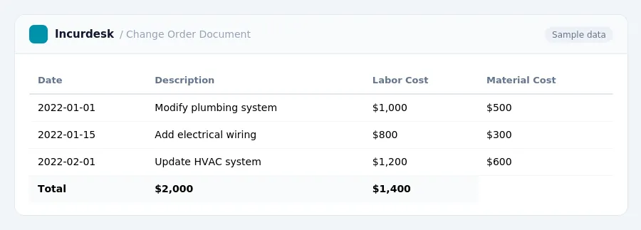 Incurdesk expense report "Change Order Document" with columns Date, Description, Labor Cost, Material Cost, listing 2022-01-01, 2022-01-15, 2022-02-01