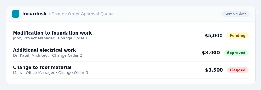 Incurdesk approval queue "Change Order Approval Queue" showing 3 expenses awaiting review, including Modification to foundation work (Pending), Additional electrical work...