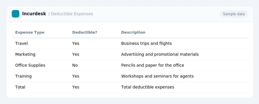 Incurdesk expense report "Deductible Expenses" with columns Expense Type, Deductible?, Description, listing Travel, Marketing, Office Supplies