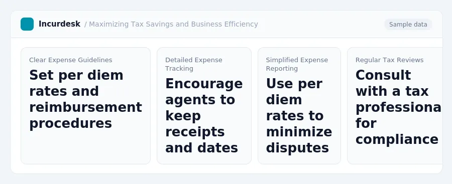 Incurdesk dashboard "Maximizing Tax Savings and Business Efficiency" showing Clear Expense Guidelines: Set per diem rates and reimbursement procedures, Detailed Expense...
