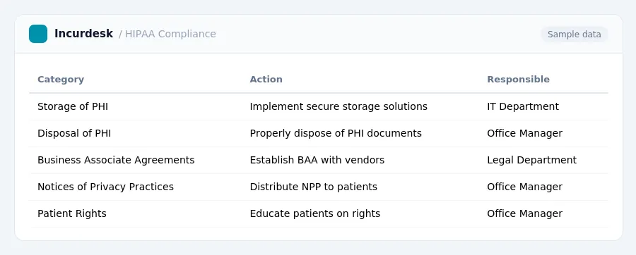 Incurdesk expense report "HIPAA Compliance" with columns Category, Action, Responsible, listing Storage of PHI, Disposal of PHI, Business Associate Agreements