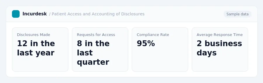 Incurdesk dashboard "Patient Access and Accounting of Disclosures" showing Disclosures Made: 12 in the last year, Requests for Access: 8 in the last quarter, Compliance Rate: 95%