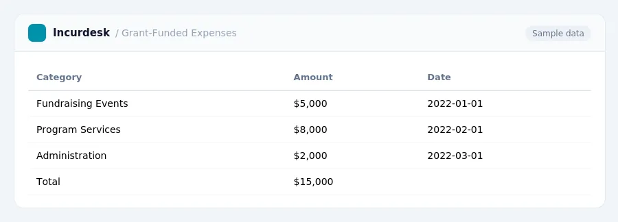 Incurdesk expense report "Grant-Funded Expenses" with columns Category, Amount, Date, listing Fundraising Events, Program Services, Administration