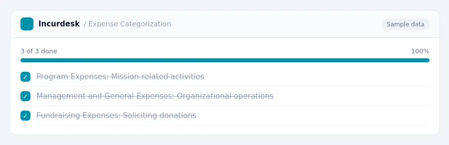 Incurdesk checklist "Expense Categorization": 3 of 3 steps done, including Program Expenses: Mission-related activities, Management and General Expenses: Organizational...