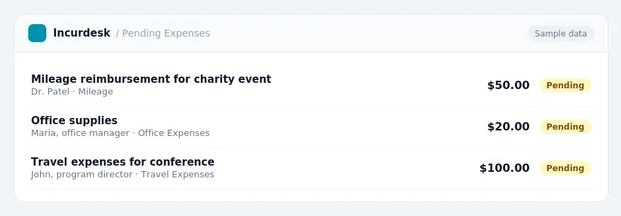Incurdesk approval queue "Pending Expenses" showing 3 expenses awaiting review, including Mileage reimbursement for charity event (Pending), Office supplies (Pending), Travel...