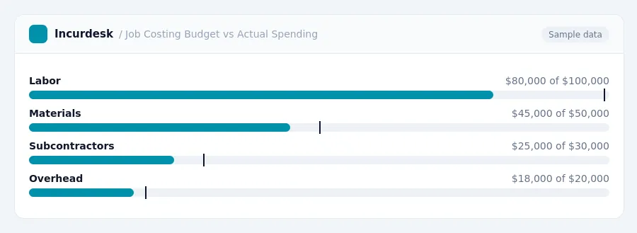 Incurdesk budget chart "Job Costing Budget vs Actual Spending" comparing budget and actual spending for Labor, Materials, Subcontractors, Overhead
