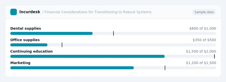 Incurdesk budget chart "Financial Considerations for Transitioning to Robust Systems" comparing budget and actual spending for Dental supplies, Office supplies, Continuing...