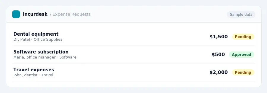 Incurdesk approval queue "Expense Requests" showing 3 expenses awaiting review, including Dental equipment (Pending), Software subscription (Approved), Travel expenses (Pending)