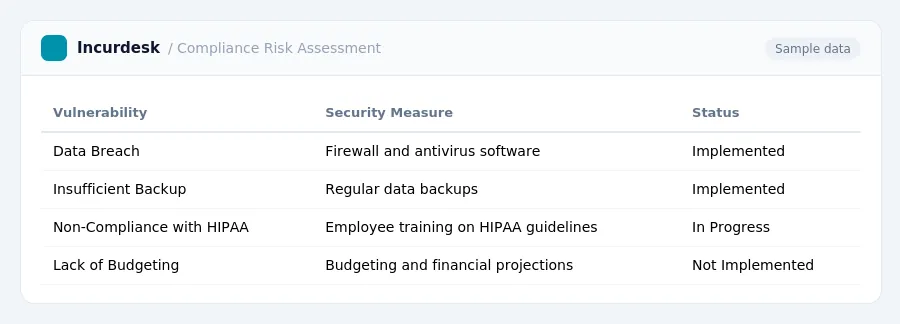 Incurdesk expense report "Compliance Risk Assessment" with columns Vulnerability, Security Measure, Status, listing Data Breach, Insufficient Backup, Non-Compliance with HIPAA