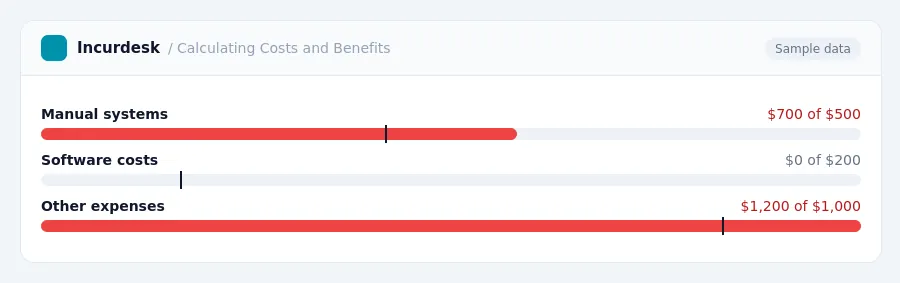 Incurdesk budget chart "Calculating Costs and Benefits" comparing budget and actual spending for Manual systems, Software costs, Other expenses