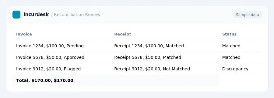 Incurdesk expense report "Reconciliation Review" with columns Invoice, Receipt, Status, listing Invoice 1234, $100.00, Pending, Invoice 5678, $50.00, Approved, Invoice 9012,...