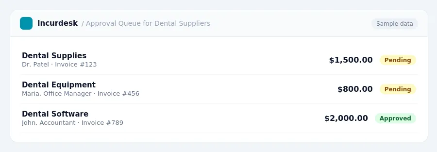Incurdesk approval queue "Approval Queue for Dental Suppliers" showing 3 expenses awaiting review, including Dental Supplies (Pending), Dental Equipment (Pending), Dental...