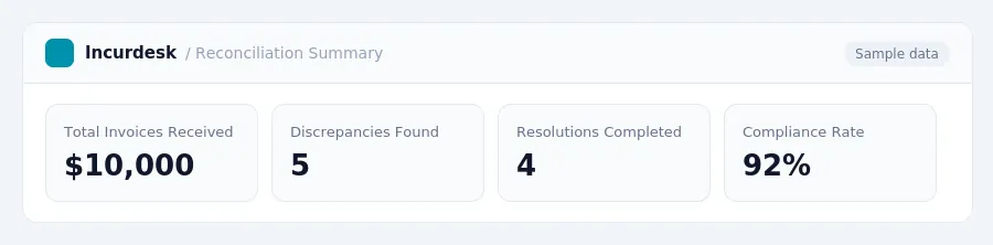 Incurdesk dashboard "Reconciliation Summary" showing Total Invoices Received: $10,000, Discrepancies Found: 5, Resolutions Completed: 4