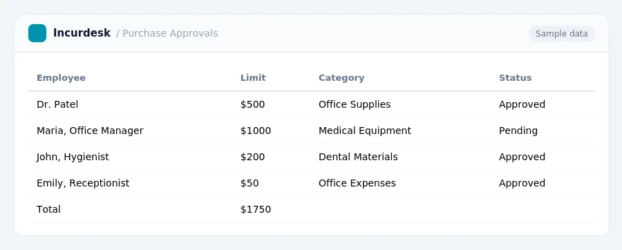 Incurdesk expense report "Purchase Approvals" with columns Employee, Limit, Category, Status, listing Dr. Patel, Maria, Office Manager, John, Hygienist