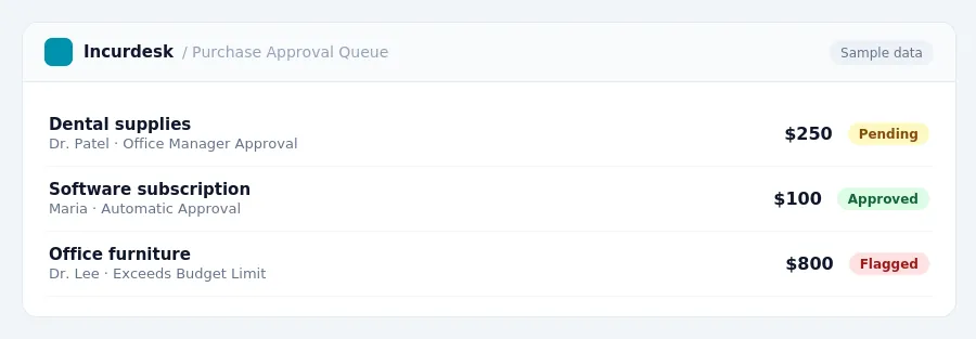 Incurdesk approval queue "Purchase Approval Queue" showing 3 expenses awaiting review, including Dental supplies (Pending), Software subscription (Approved), Office furniture...