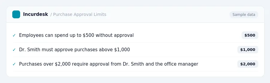 Incurdesk expense policy "Purchase Approval Limits" with rules such as Employees can spend up to $500 without approval ($500); Dr. Smith must approve purchases above $1,000...