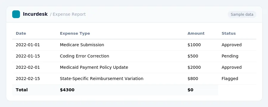 Incurdesk expense report "Expense Report" with columns Date, Expense Type, Amount, Status, listing 2022-01-01, 2022-01-15, 2022-02-01